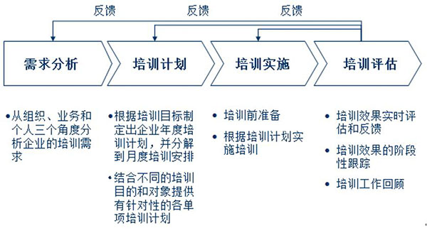 培訓(xùn)體系設(shè)計