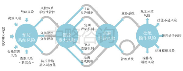 尚瑞咨詢風(fēng)險管控模型