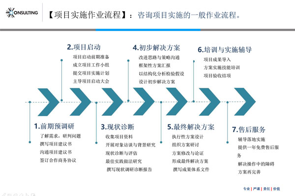 人力資源規(guī)劃咨詢步驟