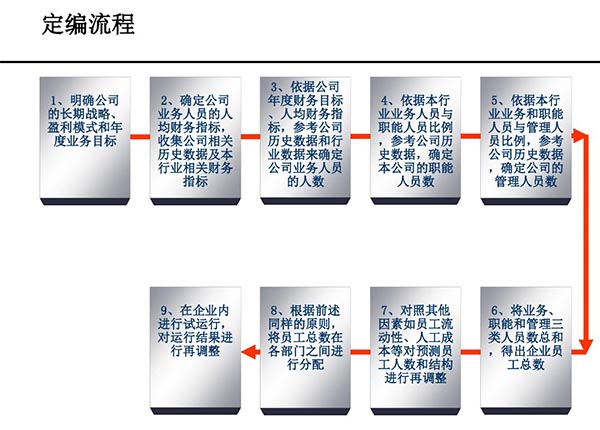 定編的流程