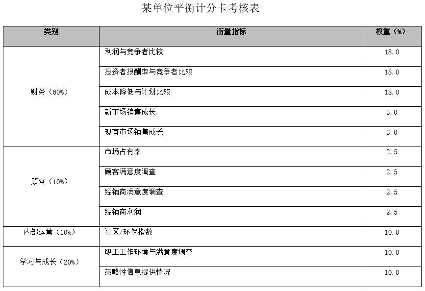 平衡計(jì)分卡怎么進(jìn)行績(jī)效考核