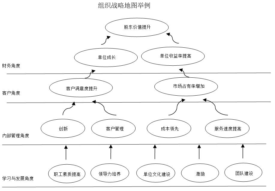 平衡計(jì)分卡怎么進(jìn)行績(jī)效考核