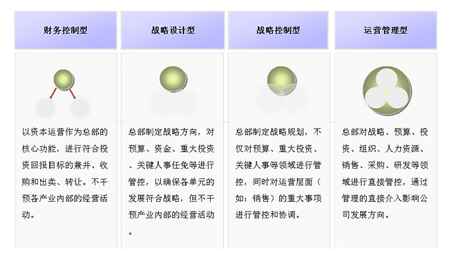 集團(tuán)管控四分法