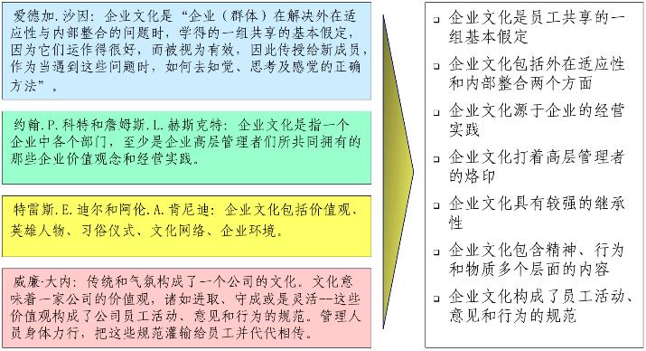 國外學(xué)者對企業(yè)文化的內(nèi)容界定